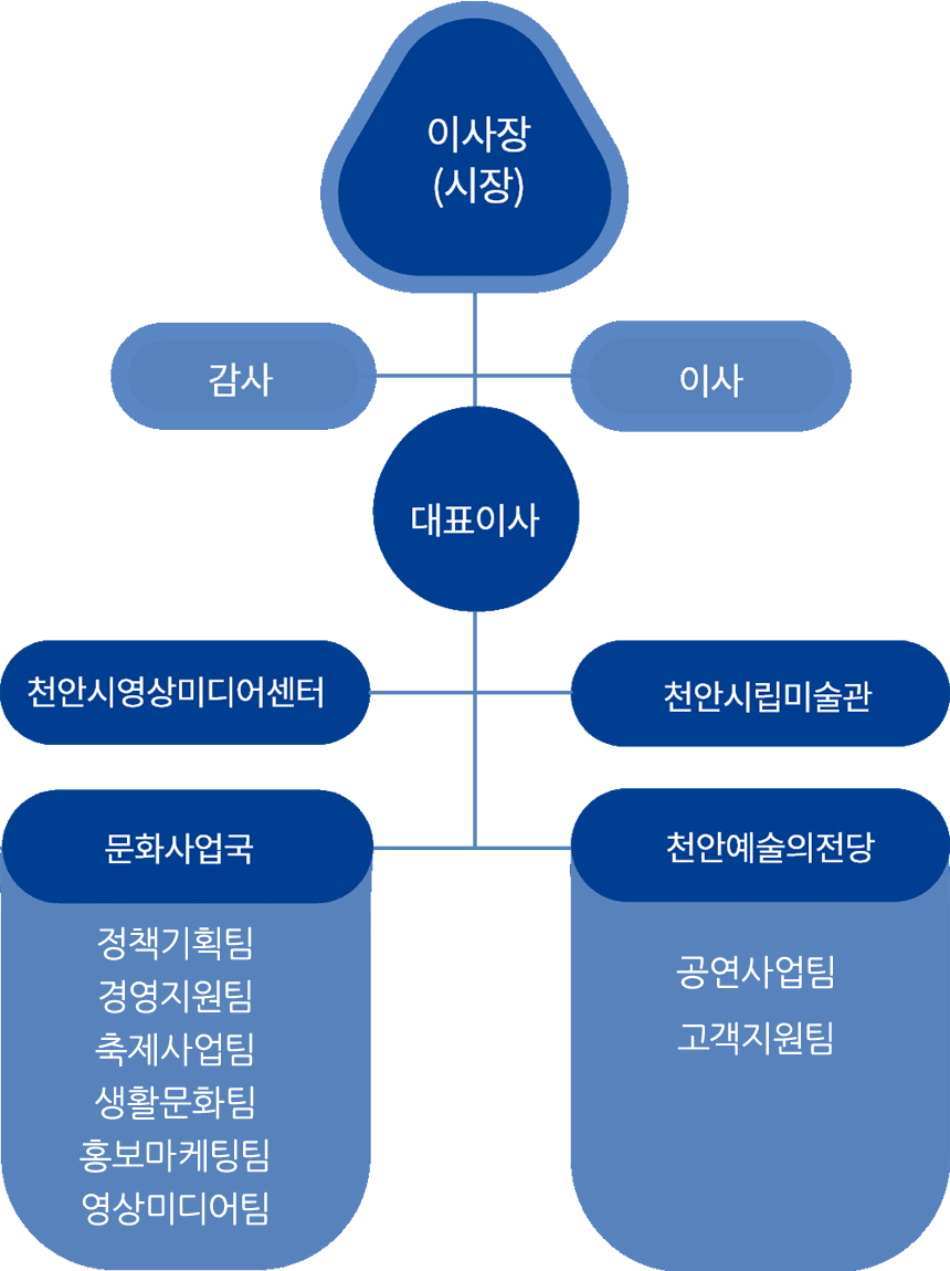 조직도