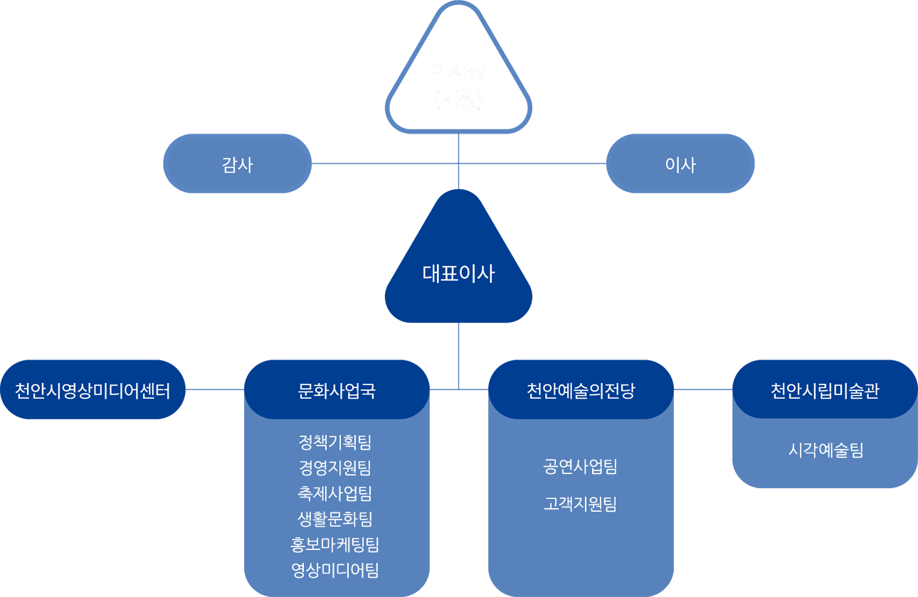 조직도