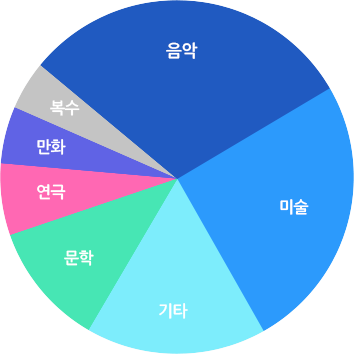 분야별 예술활동 증명 현황 